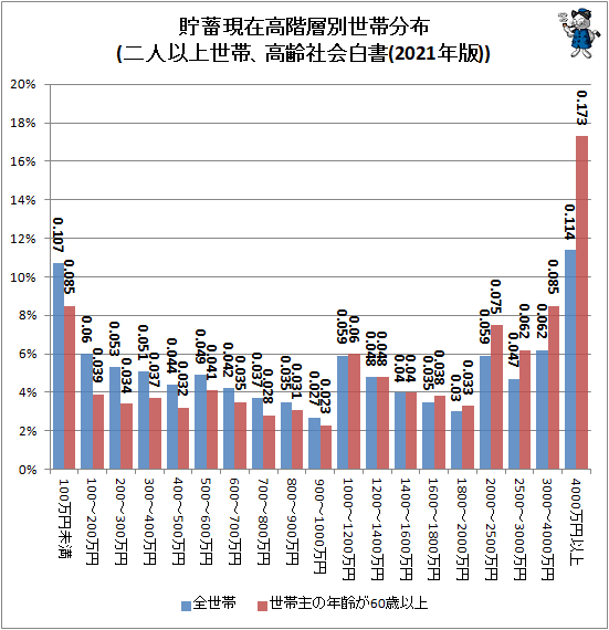 ↑ 貯蓄現在高階層別世帯分布(二人以上世帯、高齢社会白書(2021年版))