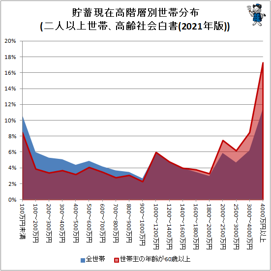 ↑ 貯蓄現在高階層別世帯分布(二人以上世帯、高齢社会白書(2021年版))(面グラフ)