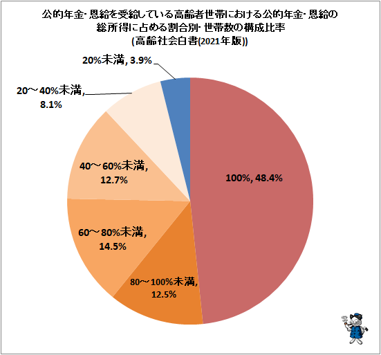 ↑ 公的年金・恩給を受給している高齢者世帯における公的年金・恩給の総所得に占める割合別・世帯数の構成比率(高齢社会白書(2021年版))