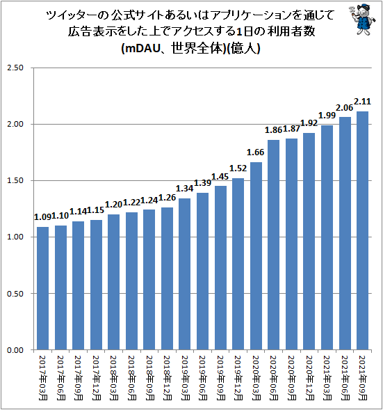 ↑ ツイッターの公式サイトあるいはアプリケーションを通じて広告表示をした上でアクセスする1日の利用者数(mDAU、世界全体)(億人)
