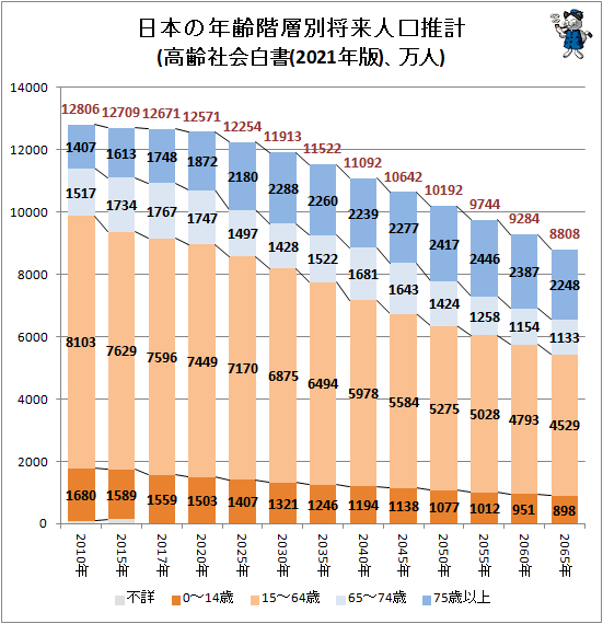 ↑ 日本の年齢階層別将来人口推計(高齢社会白書(2021年版)、万人)