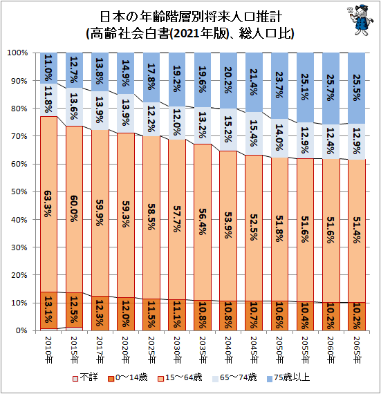 ↑ 日本の年齢階層別将来人口推計(高齢社会白書(2021年版)、総人口比)