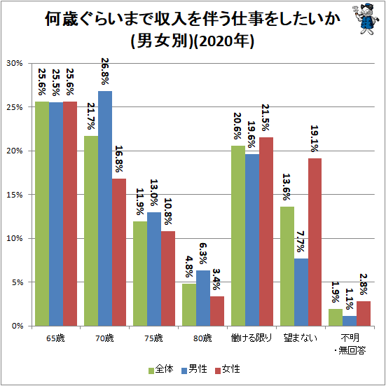 ↑ 何歳ぐらいまで収入を伴う仕事をしたいか(男女別)(2020年)