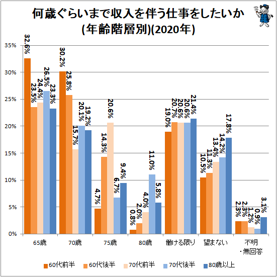 ↑ 何歳ぐらいまで収入を伴う仕事をしたいか(年齢階層別)(2020年)