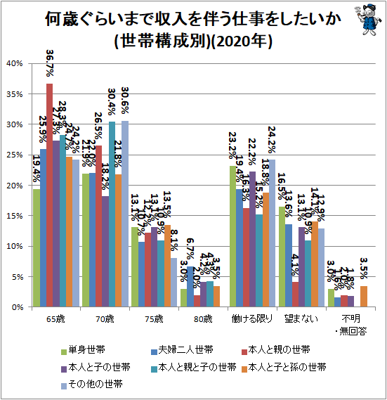 ↑ 何歳ぐらいまで収入を伴う仕事をしたいか(世帯構成別)(2020年)