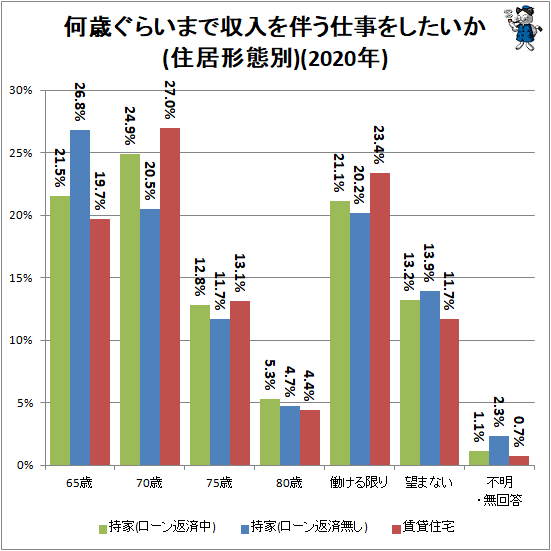 ↑ 何歳ぐらいまで収入を伴う仕事をしたいか(住居形態別)(2020年)