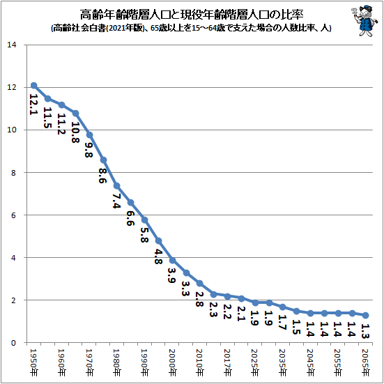 ↑ 高齢年齢階層人口と現役年齢階層人口の比率(高齢社会白書(2021年版)、65歳以上を15-64歳で支えた場合の人数比率、人)