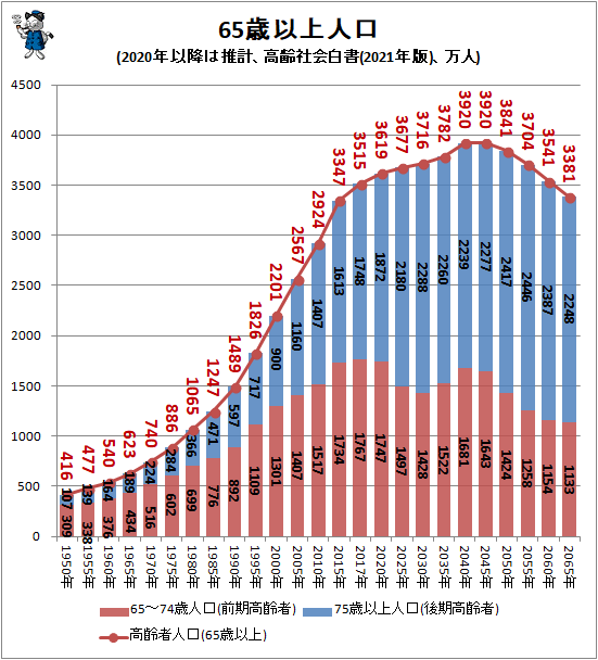 ↑ 65歳以上人口(2020年以降は推計、高齢社会白書(2021年版)、万人)(再録)