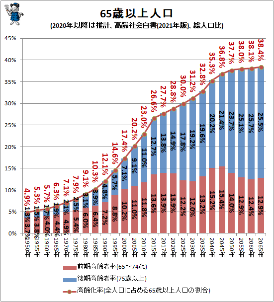 ↑ 65歳以上人口(2020年以降は推計、高齢社会白書(2021年版)、総人口比)(再録)