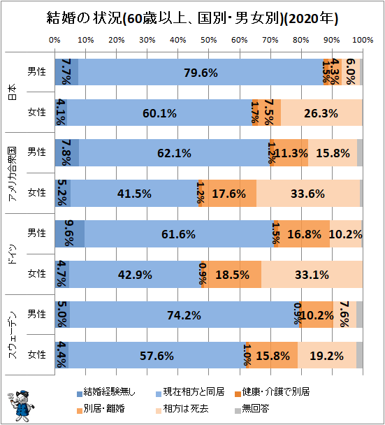 ↑ 結婚の状況(60歳以上、国別・男女別)(2020年)