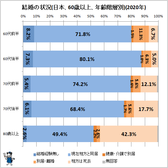 ↑ 結婚の状況(日本、60歳以上、年齢階層別)(2020年)