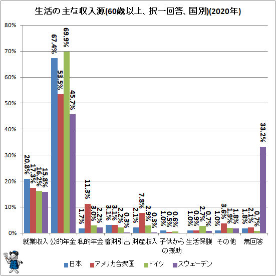 ↑ 生活の主な収入源(60歳以上、択一回答、国別)(2020年)