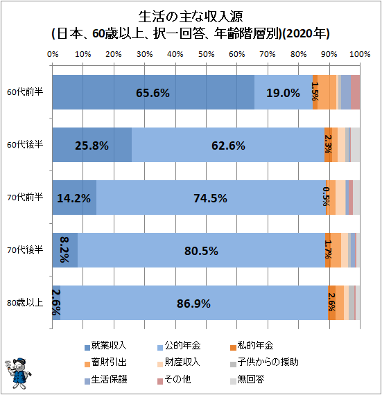 ↑ 生活の主な収入源(日本、60歳以上、択一回答、年齢階層別)(2020年)
