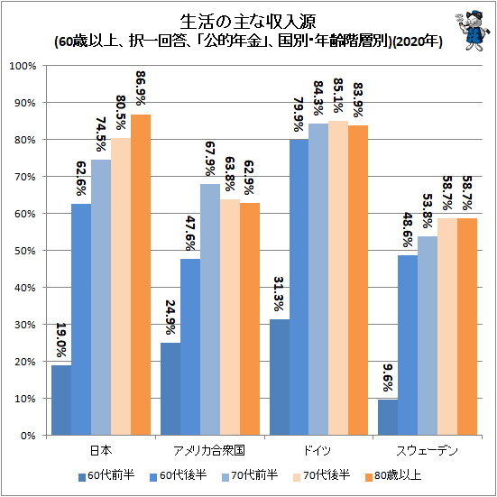 ↑ 生活の主な収入源(60歳以上、択一回答、「公的年金」回答率、国別・年齢階層別)(2020年)