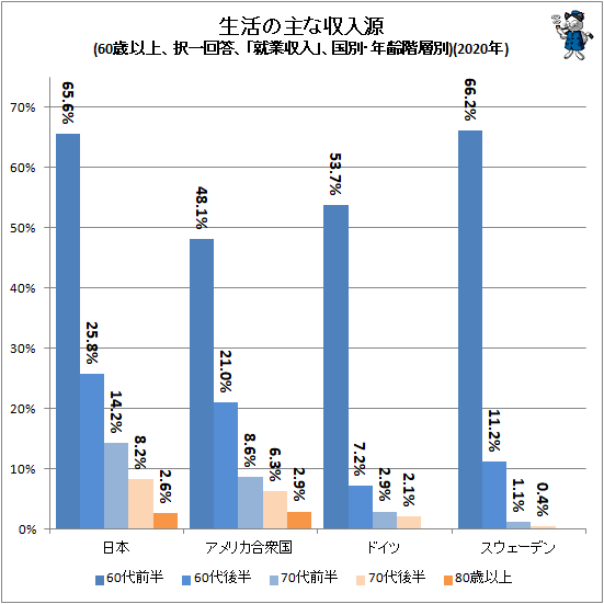 ↑ 生活の主な収入源(60歳以上、択一回答、「就業収入」回答率、国別・年齢階層別)(2020年)
