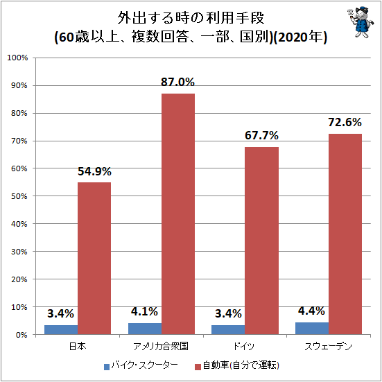 ↑ 外出する時の利用手段(60歳以上、複数回答、一部、国別)(2020年)