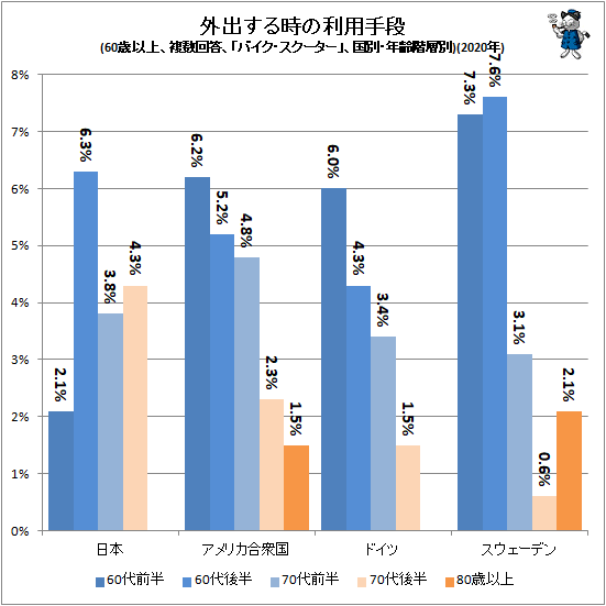 ↑ 外出する時の利用手段(60歳以上、複数回答、「バイク・スクーター」回答率、国別・年齢階層別)(2020年)