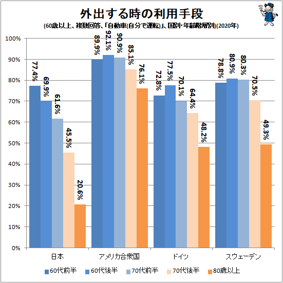 ↑ 外出する時の利用手段(60歳以上、複数回答、「自動車(自分で運転)」回答率、国別・年齢階層別)(2020年)