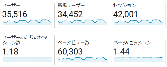 ↑ 2021年10月度の月間アクセス数(新ドメイン下のみ)