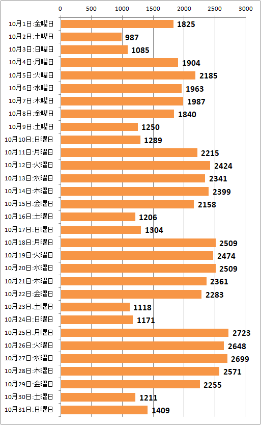 ↑ 2021年10月度の日毎アクセス分析(新ドメイン下のみ、ページビュー)