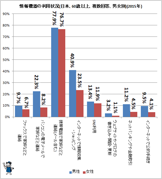 ↑ 情報機器の利用状況(日本、60歳以上、複数回答、男女別)(2020年)
