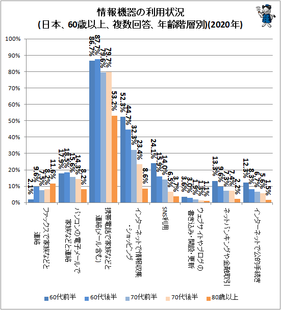 ↑ 情報機器の利用状況(日本、60歳以上、複数回答、年齢階層別)(2020年)