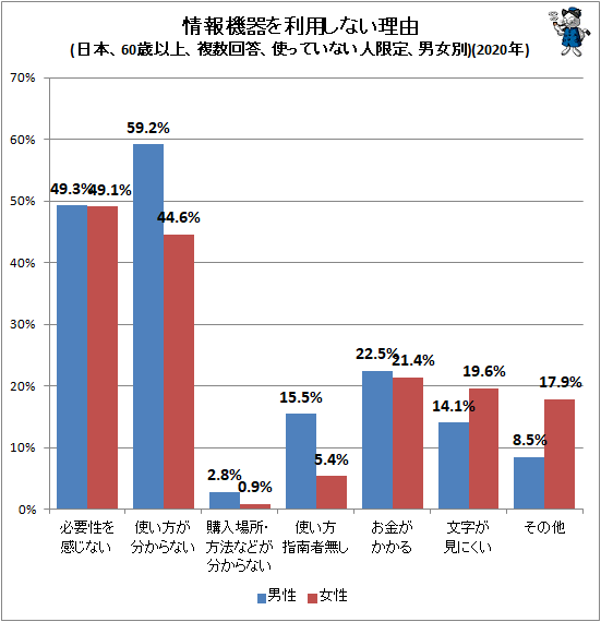 ↑ 情報機器を利用しない理由(日本、60歳以上、複数回答、使っていない人限定、男女別)(2020年)