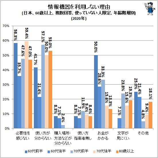 ↑ 情報機器を利用しない理由(日本、60歳以上、複数回答、使っていない人限定、年齢階層別)(2020年)