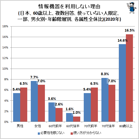 ↑ 情報機器を利用しない理由(日本、60歳以上、複数回答、使っていない人限定、一部、男女別・年齢階層別、各属性全体比)(2020年)