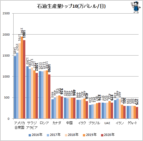 ↑ 石油生産量トップ10(万バレル/日)
