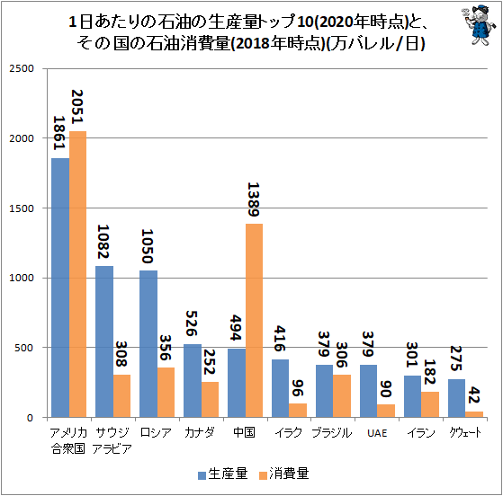 ↑ 1日あたりの石油の生産量トップ10(2020年時点)と、その国の石油消費量(2018年時点)(万バレル/日)
