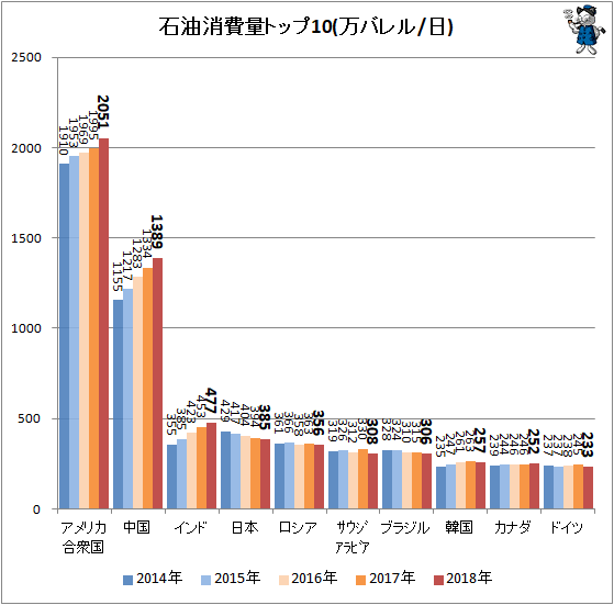↑ 石油消費量トップ10(万バレル/日)