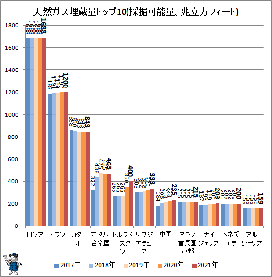 ↑ 天然ガス埋蔵量トップ10(採掘可能量、兆立方フィート)
