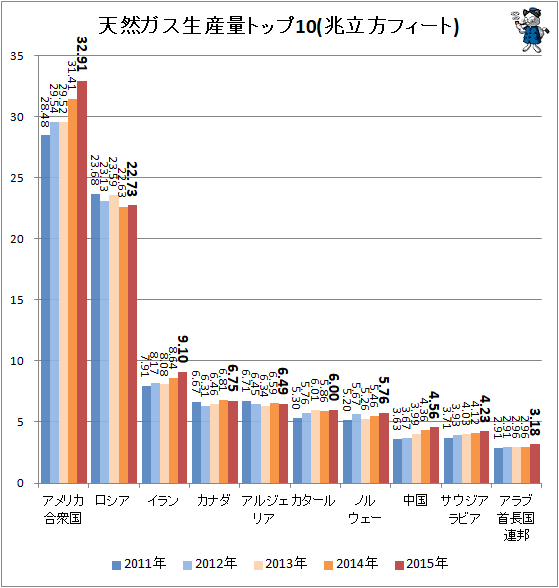 ↑ 天然ガス生産量トップ10(兆立方フィート)
