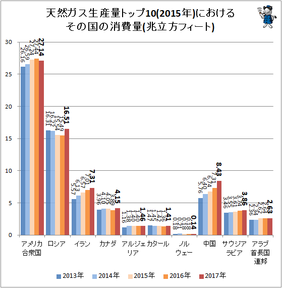 ↑ 天然ガス生産量トップ10(2015年)におけるその国の消費量(兆立方フィート)