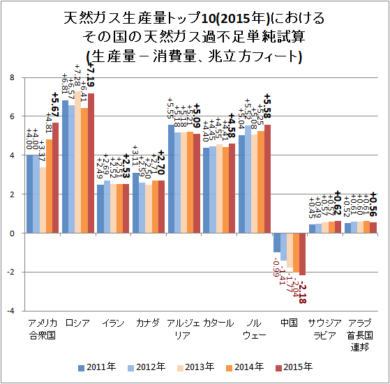 ↑ 天然ガス生産量トップ10(2015年)におけるその国の天然ガス過不足単純試算(生産量−消費量、兆立方フィート)