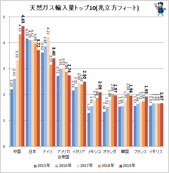 ↑ 天然ガス輸入量トップ10(兆立方フィート)