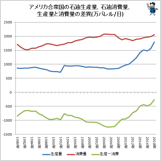↑ アメリカ合衆国の石油生産量、石油消費量、生産量と消費量の差異(万バレル/日)