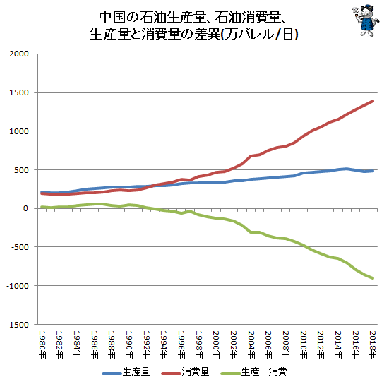 ↑ 中国の石油生産量、石油消費量、生産量と消費量の差異(万バレル/日)