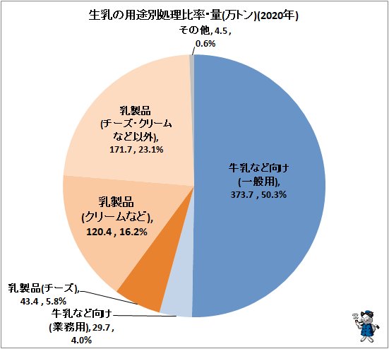 ↑ 生乳の用途別処理比率・量(万トン)(2020年)