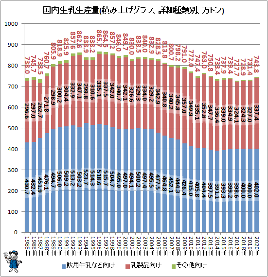 ↑ 国内生乳生産量(積み上げグラフ、詳細種類別、万トン)