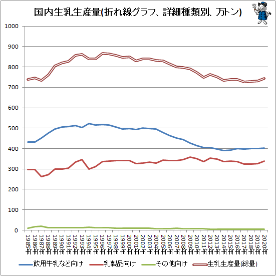 ↑ 国内生乳生産量(折れ線グラフ、詳細種類別、万トン)