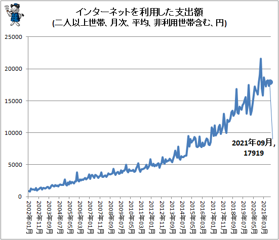 ↑ インターネットを利用した支出額(二人以上世帯、月次、平均、非利用世帯含む、円)