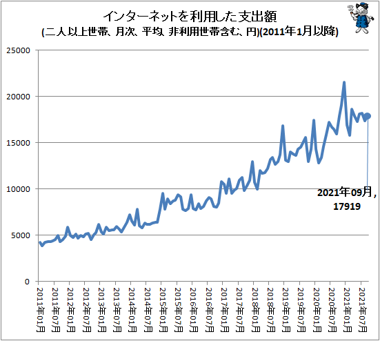 ↑ インターネットを利用した支出額(二人以上世帯、月次、平均、非利用世帯含む、円)(2011年1月以降)