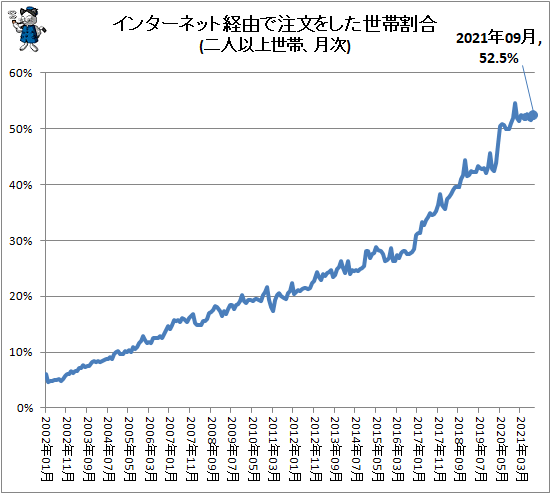 ↑ インターネット経由で注文をした世帯割合(二人以上世帯、月次)