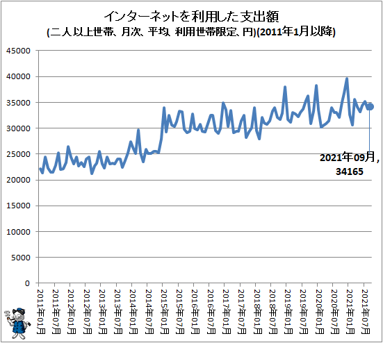 ↑ インターネットを利用した支出額(二人以上世帯、月次、平均、利用世帯限定、円)(2011年1月以降)