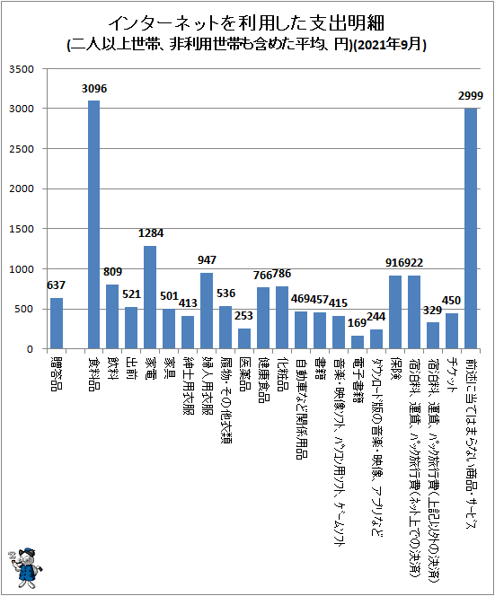 ↑ インターネットを利用した支出明細(二人以上世帯、非利用世帯も含めた平均、円)(2021年9月)