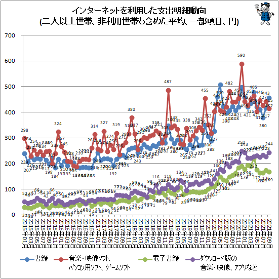 ↑ インターネットを利用した支出明細動向(二人以上世帯、非利用世帯も含めた平均、一部項目、円)