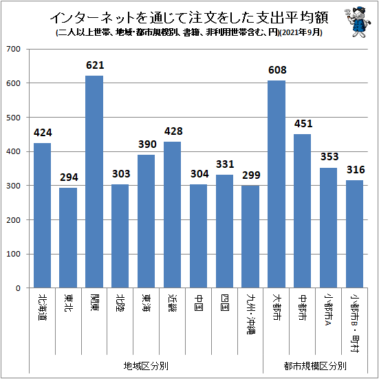 ↑ インターネットを通じて注文をした支出平均額(地域・都市規模別、二人以上世帯、書籍、非利用世帯含む、円)(2021年9月)