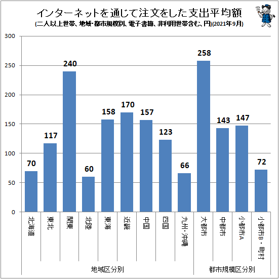 ↑ インターネットを通じて注文をした支出平均額(地域・都市規模別、二人以上世帯、電子書籍、非利用世帯含む、円)(2021年9月)